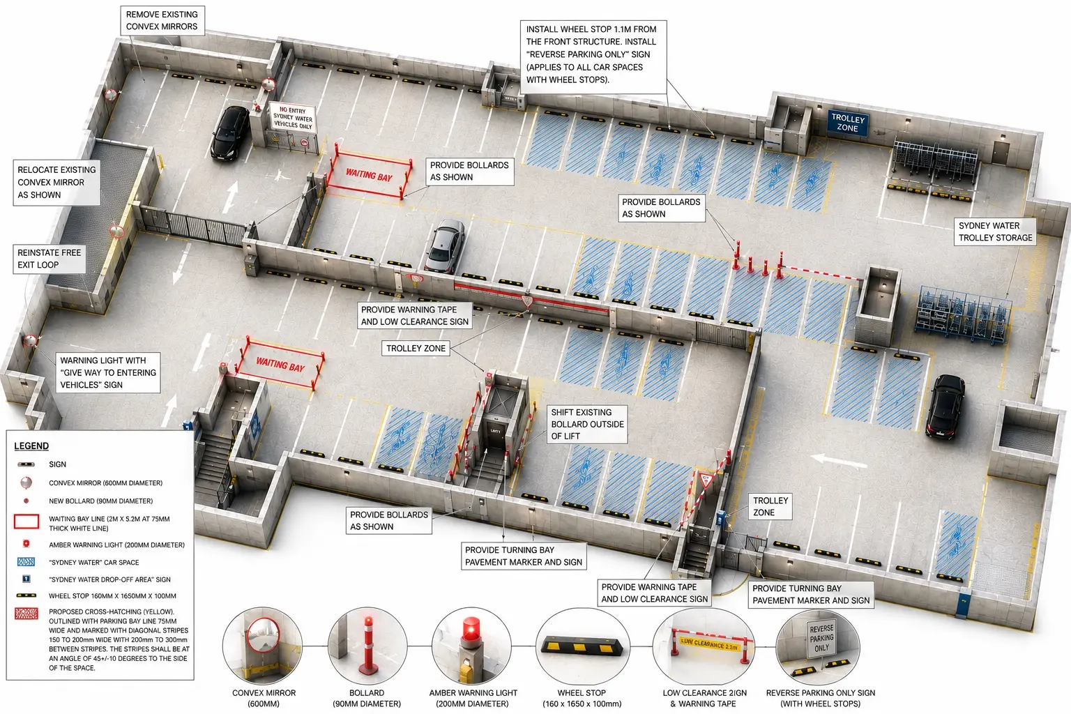 Marked-up isometric plan of a basement car park, annotated with bollards, wheel stops, convex mirrors, warning lights, waiting bays, and signage, with a legend of every element